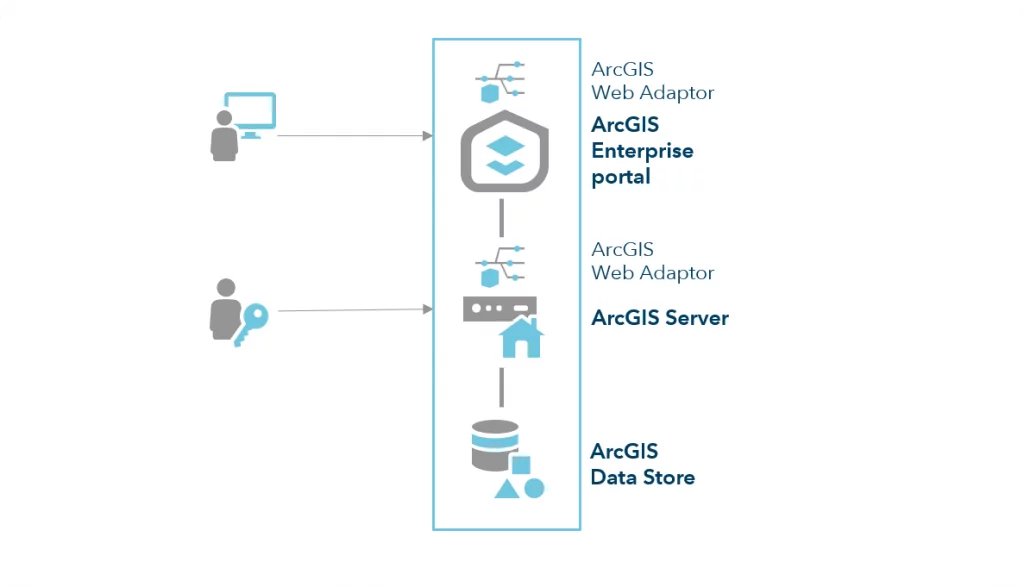 Cấu trúc phần mềm ArcGIS Enterprise