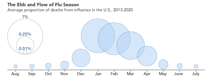 Mỗi năm tại Hoa Kỳ, dịch cúm diễn ra theo một mô hình có thể dự đoán được và đạt đến đỉnh điểm vào mùa đông khi điều kiện lạnh hơn và khô hơn (Hình ảnh từ Đài quan sát Trái đất của NASA do Joshua Stevens thực hiện, sử dụng dữ liệu từ Trung tâm Kiểm soát và Phòng ngừa Dịch bệnh)