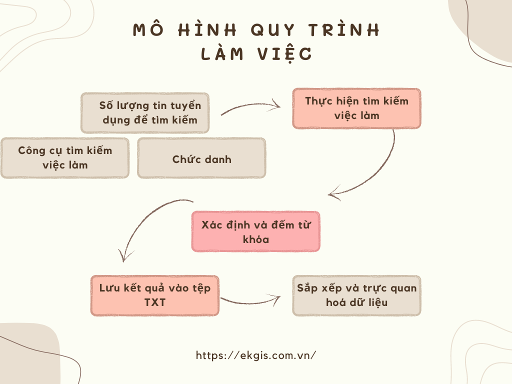 Mô hình quy trình làm việc theo xu hướng công việc