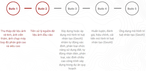 Quy trình ứng dụng công nghệ Viễn thám & GeoAI trong quy hoạch xây dựng