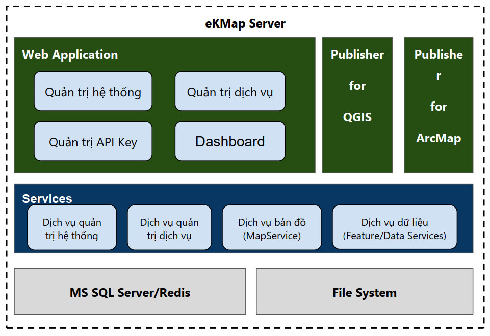 Các thành phần trong phần mềm GIS Server