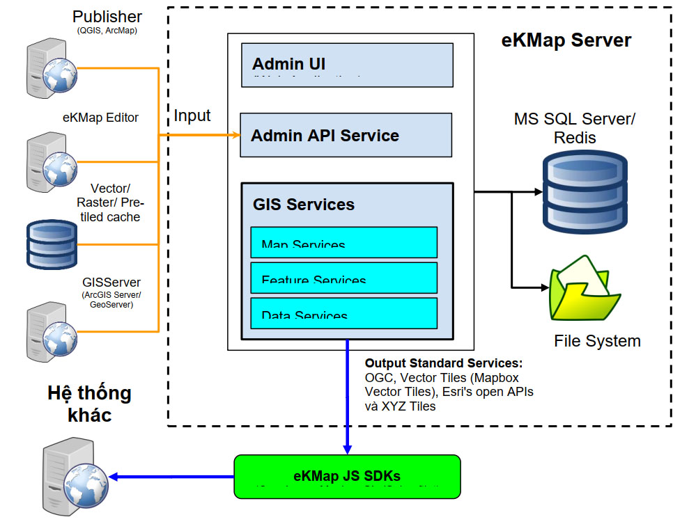 Cấu hình phần mềm GIS Server 