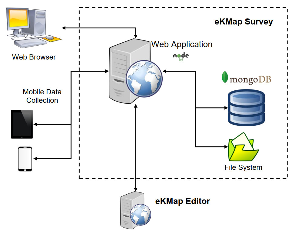 Các phân hệ trong phần mềm GIS Survey