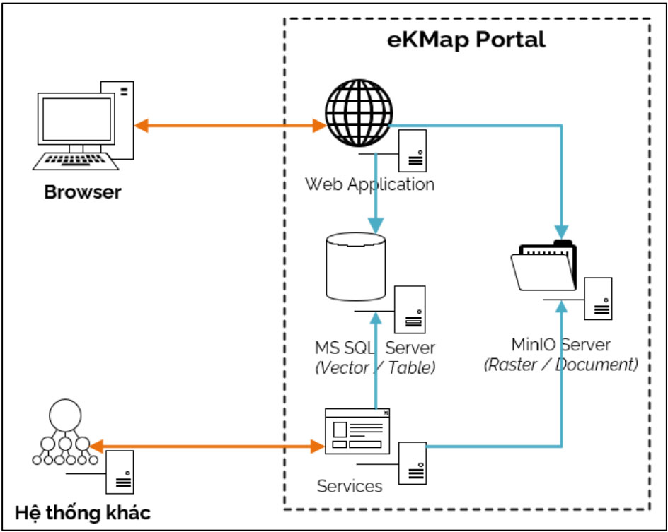 Phân hệ trong phần mềm GIS Portal