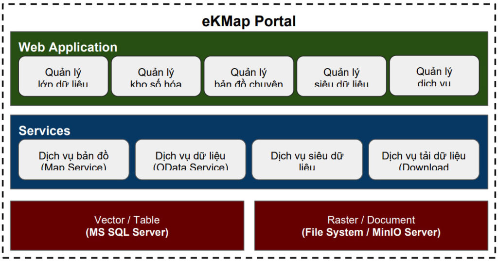 Tính năng trong phần mềm GIS Portal