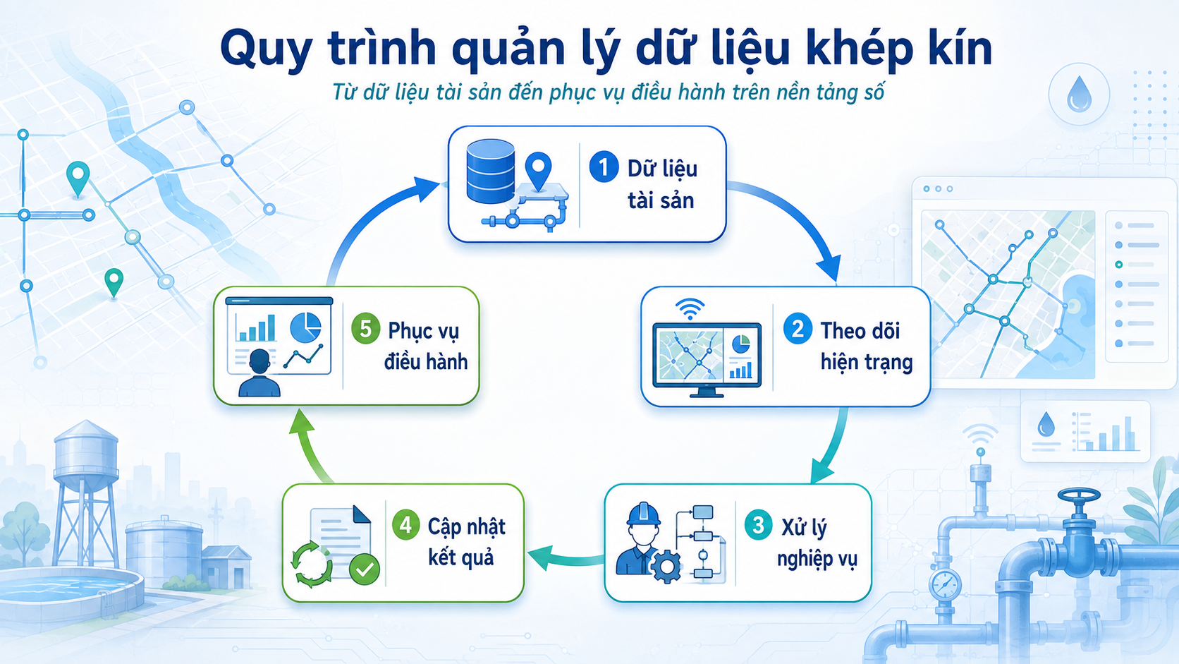 Sơ đồ quy trình khép kín "Dữ liệu tài sản → Theo dõi hiện trạng → Xử lý nghiệp vụ → Cập nhật kết quả → Phục vụ điều hành"